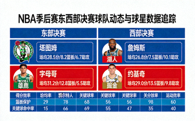 NBA季后赛东西部决赛球队动态与球星数据追踪